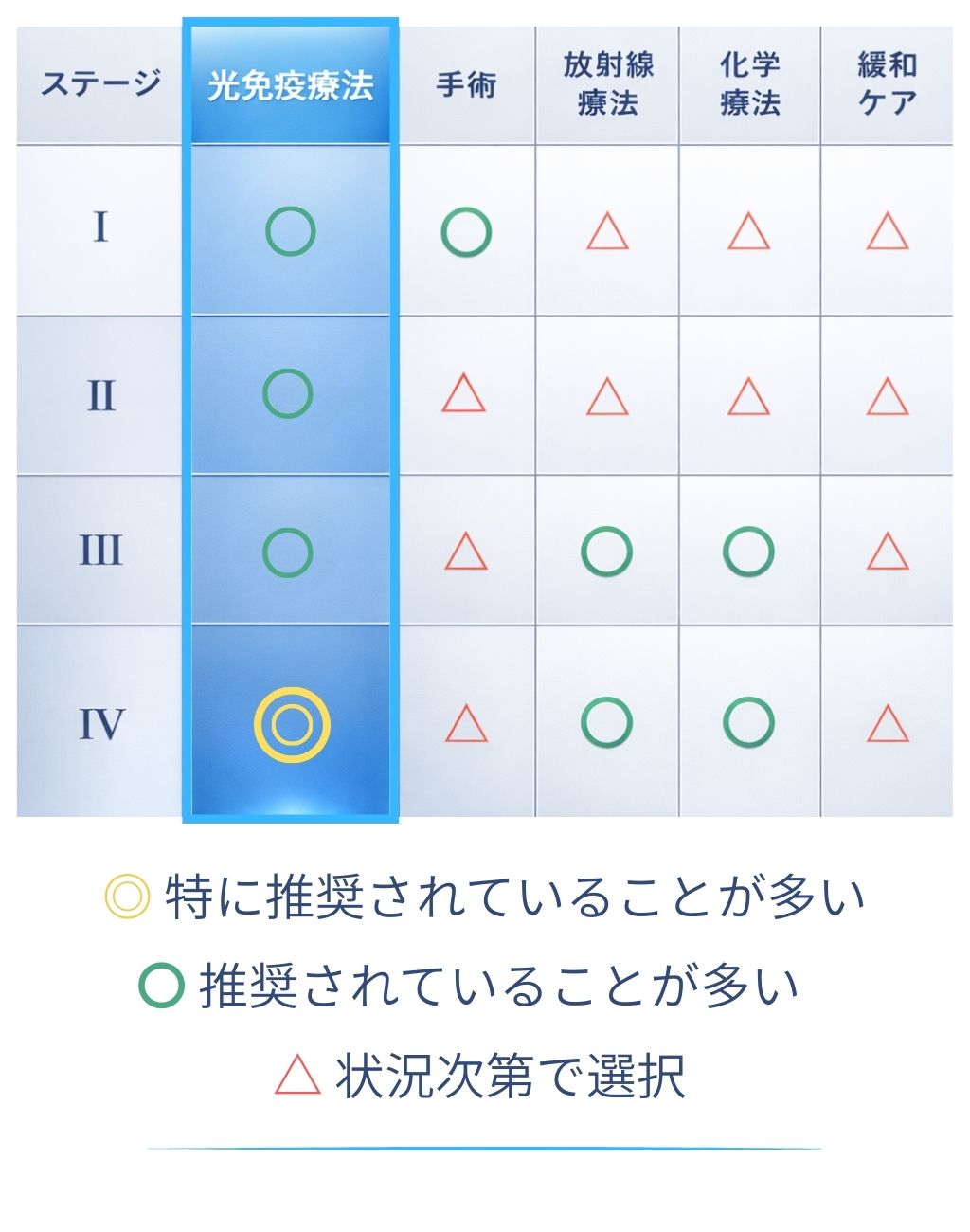 大腸がんのステージ別比較表